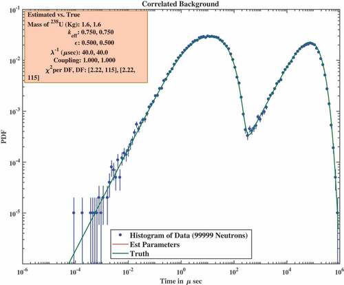 Fig. 2. Data for the same configuration as in Fig. 1 compared to EquationEq. (6)I0Total(T)=R1R1TotalI0b0Bkg+R1Bkgn0n0Bkg+R1BkgR1TotalI0Bkgb0+R1n0Bkgn0,    (6)