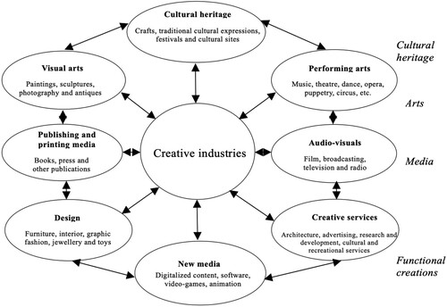 Figure 1. United Nations Conference on Trade and Development (UNCTAD) classification of creative industries.Source: UNCTAD (Citation2008).