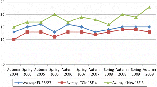 Figure 3a Membership Euroscepticism : “Old” and “New” Southern Europe, 2004-2009.