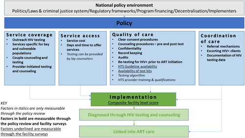 Figure 1. Conceptual framework of HIV policy and service delivery factors influencing HIV diagnosis rates and linkage to ART.