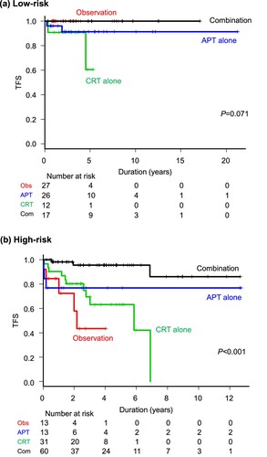 Figure 1. Impact of different treatment approaches on thrombosis-free survival (TFS) in patients stratified by the conventional risk model. Low- (a) and high-risk patients (b) are shown. Treatment groups consisted of observation (Obs), antiplatelet monotherapy (APT alone), cytoreductive monotherapy (CRT alone), and combination therapy (Com).