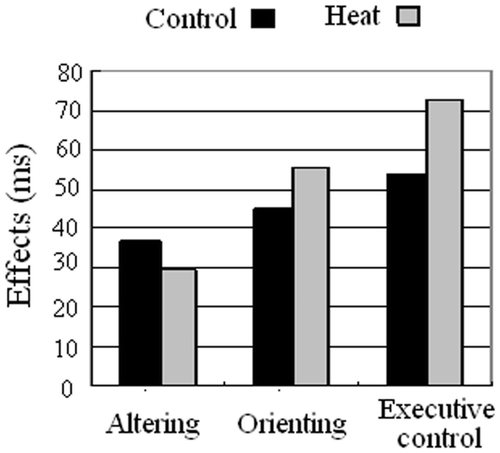 Figure 2. Three ANT effects of RTs, altering, orienting and executive control, in each condition. Heat stress resulted in larger executive control effect, while both the alerting and orienting effects did not show significant changes.