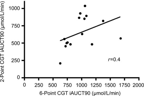 Figure 4 Correlation between the standard incremental area under curve after 90 min (iAUCT90; intravenous glutamine administration and arterial sampling) of citrulline generation test (CGT) and the simplified 2-point CGT in 16 stable intensive care unit patients.