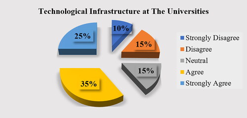 Figure 2. Technological infrastructure at the universities.Source: Created by the authors.