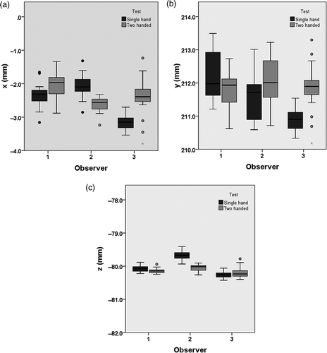 Figure 3. Box plots of location of points in space for each axis, showing intra- and inter-observer variations (one increment on vertical axis = 1 mm) (a) horizontal (b) depth (c) vertical.