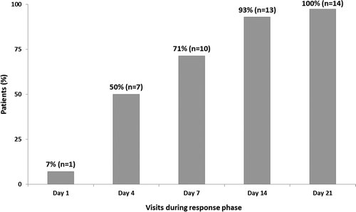 FIGURE 3. Rapid increase in cumulative percentage of responders in 14 acute patients evaluable for treatment response during the response phase.