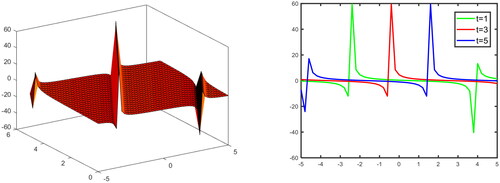 Figure 8. 3-D And 2-D graphical illustration the solution Equation(3.10)(3.10) u(x,y,z,t)=a0+λ cot(λ(x+ky+mz−vt))±−λ(−λ2β+μ2)λcosecλ(x+ky+mz−vt))(3.10) for values μ=0,λ=1,v=1,y=4,z=4,−5≤x≤5,0≤t≤5.