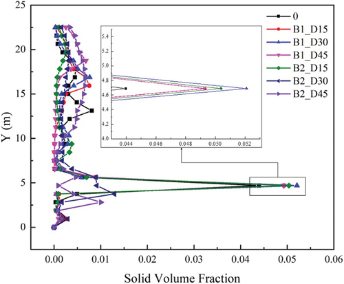 Figure 11. Variations in particle volume fraction distribution on ring baffles.