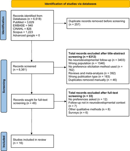 Figure 1 Preferred Reporting Items for Systematic Reviews and Meta-Analyses report.