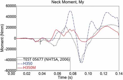 Figure 9. Neck moment time history.
