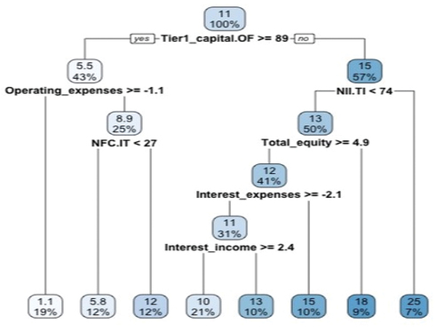 Figure 13. Regression tree (bank push variables).