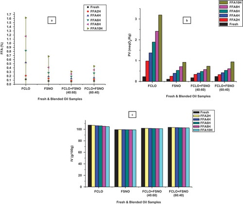 FIGURE 3 (a, b, and c) Plots showing the changes of mean values of FFA (%), PV (meqO2/Kg), and IV (g/100 g) of fresh and blended oil samples.