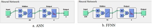 Figure 11. Training of neural networks to evaluate the AD data set.