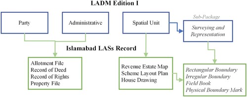 8 LADM Edition I packages and their corresponding LASs record in Islamabad