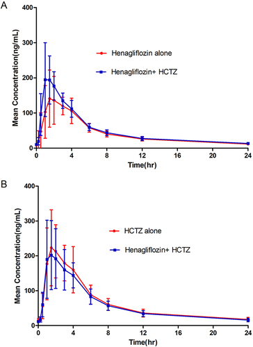 Figure 2 Steady-state plasma concentration–time profiles for (A) henagliflozin and (B) HCTZ following administration of henagliflozin 10 mg once daily or HCTZ 25 mg once daily alone or in combination in healthy subjects.