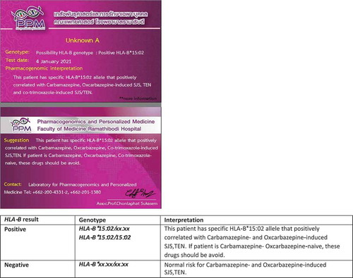 Figure 2. Pharmacogenomic card of pharmacogenetics testing for specific drug-biomarker (positive/negative result)