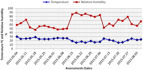 Figure 4. Mean temperature (Degrees Celsius) and Relative humidity (%) recorded from 04 May 2015 to 03 August 2015 inside the mushroom domes during the experiment.