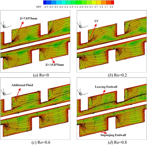 Figure 9. Streamlines and DPF distributions at the streamwise-normal plane for C/H  =0.3 for different Ro numbers.