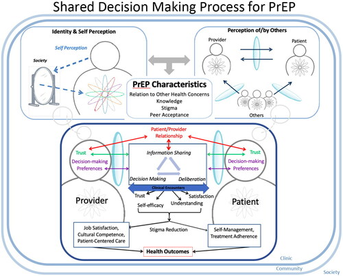 Figure 2. Adapted Peek Model for Shared Decision Making for PrEP between Black Transgender Women and Healthcare Providers.