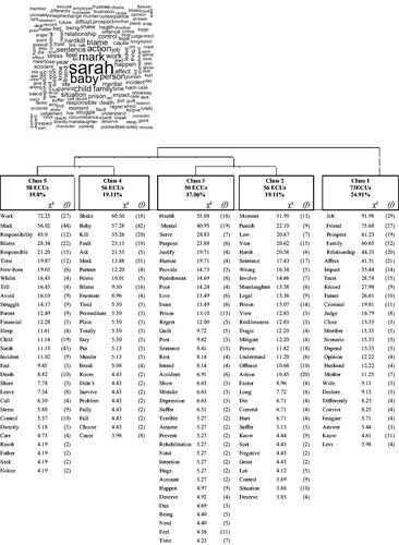 Figure 3. Descendant hierarchical classification (DHC) dendrogram: female perpetrator. Note. Class 1: Impact; Class 2: Sentence and punishment; Class 3: Mental health; Class 4: Blame; Class 5: Social support. ECUs = elementary context units.