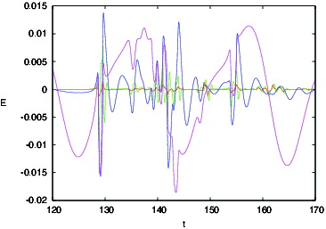 Figure 19. Error Ek for controller (Equation14(14) u^jkc=uj-1kc+μ0ΔtEj-1kc+Δ(14) )–(Equation16(16) ujkc=u^jkc+u‾k(16) ) with μ0 = 15, Δ = 0 and μ1 = 100 applied to case 6 with no delay (red), λ = 1 (green), λ = 0.1 (blue) and λ = 0.01 (magenta).