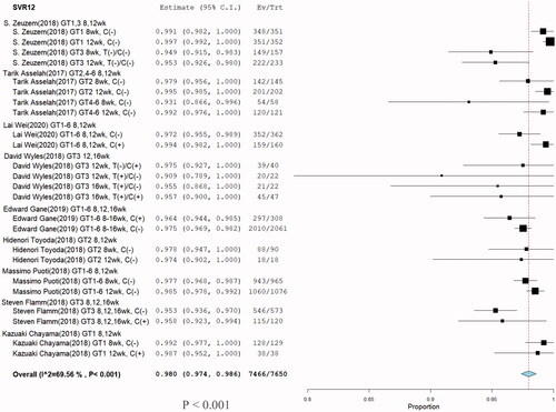 Figure 9. Meta-analysis forest plots of glecaprevir/pibrentasvir for chronic HCV infection posttreatment 12 weeks sustained virologic response rates (SVR12).