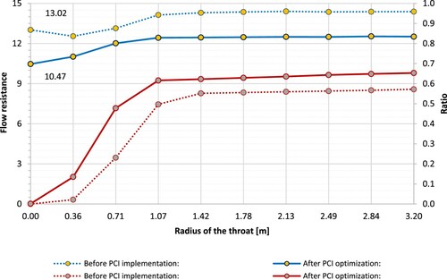Figure 13. Comparison of significant burden distribution parameters before PCI implementation and after PCI optimization.