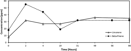 Figure 2. Concentrations of limonene and β-pinene using fresh biofilter compost.