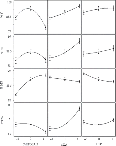 Figure 5. Single Factor Correlation between Independent and Response Variables.