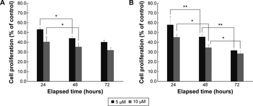 Figure 1 Cell proliferation of PTX-loaded SLNs (A) and PTX-loaded SLNs modified with HPCD (B) at 5 µM or 10 µM PTX concentration for 24 hours, 48 hours, or 72 hours incubation by MTT assay (n=3, mean ± SD). *P<0.05; **P<0.01.Abbreviations: PTX, Paclitaxel; SLNs, solid lipid nanoparticles; HPCD, 2-hydroxypropyl-β-cyclodextrin.