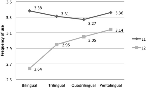 Figure 4. Mean frequencies of L1 and L2 inner speech use depending on the overall number of languages known.
