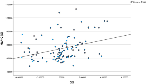 Figure 2 The correlation between GG and HbA1c.