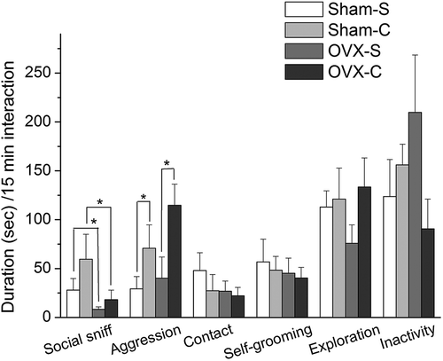 Figure 1. Duration of social interaction in female mandarin voles. Asterisks (*) indicate levels of significance (P < 0.05). Sham-S and Sham-C: sham-ovariectomized females injected with saline and cocaine, respectively; OVX-S and OVX-C: ovariectomized females injected with saline and cocaine, respectively.