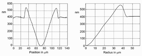 Figure 7. Measured (left) and averaged (right) profile of a micro-well (‘sessile drop method’).