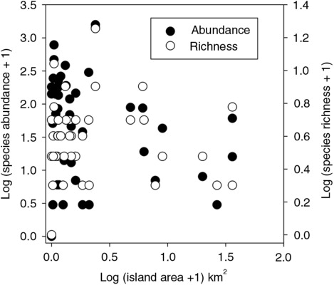 Fig. 3  The relationship between island area and observed richness and abundance of birds in Queens Channel, showing a trend of reduced diversity and numbers with increasing island size. Values are log transformed to correct skewing when visually represented.