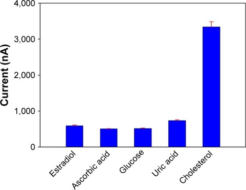 Figure 7 Current of the biosensor in the presence of cholesterol and some interfering substances. Error bars are the standard error of the mean (n=3 electrodes). P>0.05.