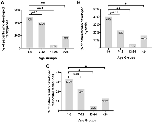 Figure 4 Proportions of patients who developed tachypnoea, hypoxia, and intercostal retractions in each age group are shown in 4A, 4B and 4C, respectively. P-values found using Fisher’s exact test indicating differences between children in 1–6 months old and other age groups are shown above the bars. Patients in 1–6 months old experienced tachypnoea, hypoxia, and intercostal retractions more frequently than children over 12 months old.* P <0.05, ** P <0.01, *** P < 0.001.