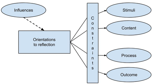 Figure 3. Initial simple model of the orientations to and components of reflection in a science education program.