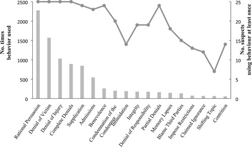 Figure 1. The frequency of all coded influence behaviors used by coercive control suspects across all interviews.