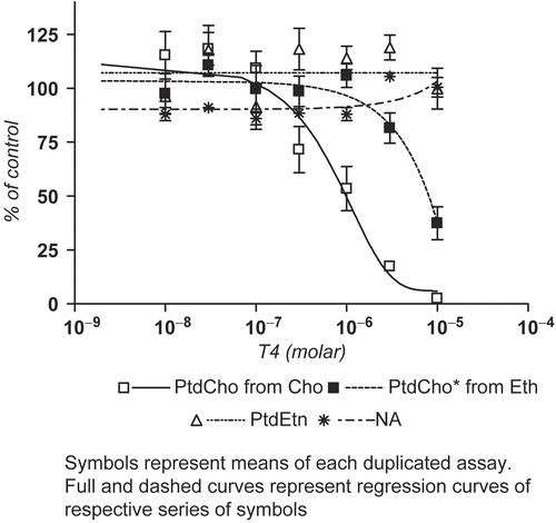 Figure 3.  Effects of T4 on phospholipids biosynthesis and hypoxanthine incorporation by Plasmodium.P. falciparum-infected erythrocytes (3D7 strain) (10 % parasitemia, 2.5 % hematocrit in 5x106 total infected cells) were incubated in a final volume of 200 μL of modified RPMI 1640 choline-free supplemented with 25 mM Hepes (pH 7.6) and [3H]-choline (20 μM; 0.5 Ci/mmol) or [3H]-ethanolamine (2.2 μM; 2.2 Ci/mmol). Suspension was incubated for 4 h at 37°C in a 5 % CO2 incubator. Reactions were stopped at 4°C and wash with NaCl (0.9%). Phospholipids were extracted according Folch process (chloroform / methanol / water : 8/4/3) and fractionated by thin-layer chromatography. Identified fractionated spots were sp. and radiolabeled metabolites were measured by scintillation counting. Results are means of triplicate values ± SEM.