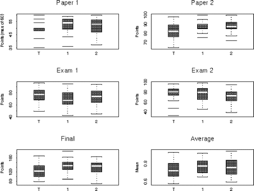 Figure 1. Boxplots for Three Semesters.