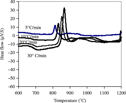 Figure 5 DTA plots of a glass compositions consisting of alumina waste + Pyrex +10% CaF2 (formulation D) during heating up to 1200°C at different heating rate of 5–30°C/min at constant particle size 80–125 μm.