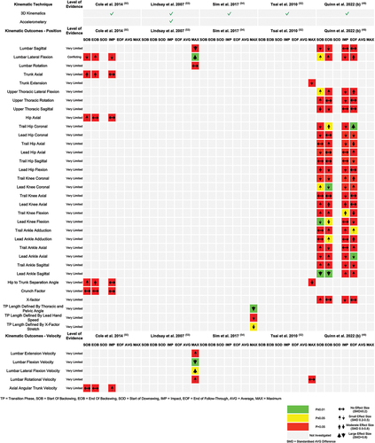 Figure 3. An evidence gap map summarising findings from the studies to use kinematic techniques. Some outcomes were condensed down to the specific plane of movement to allow for optimal visualisation in the manuscript. For a complete breakdown, please see Supplementary Material 3.