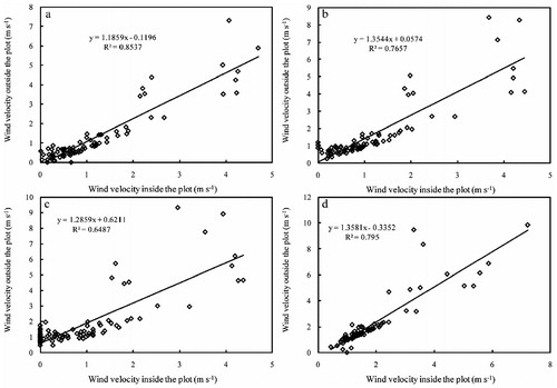 FIGURE A1. The relation of wind velocities between inside and outside of the plot at the height of (a) 20 cm, (b) 50 cm, (c) 100 cm, and (d) 200 cm above the ground surface.