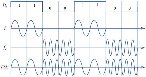 Figure 2. FSK modulation wave forms example.