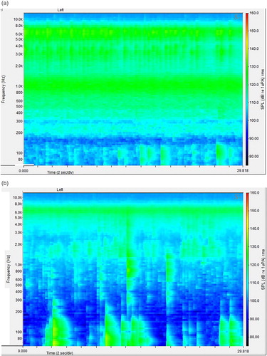 Figure 9. The Fish noise spectrogram indicating the disturbances in (A) High frequency (B) low frequency.