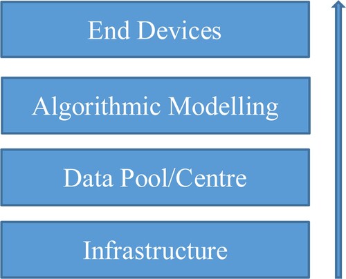 Figure 3. The four layers of the ‘Smart Neighbourhood’. Source: by the authors.