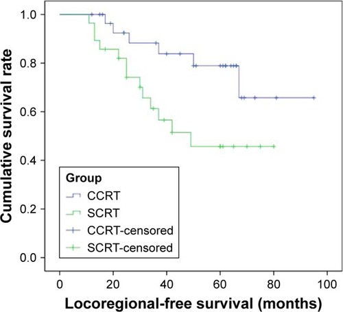 Figure 3 Comparison of locoregional-free survival between the CCRT and SCRT groups (P=0.026).
