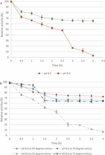 Figure 12 pH (A) and temperature (B) stability of crude xylanases produced by the Trichoderma harzianum isolate. Data points represent the means ± SD (n = 3).