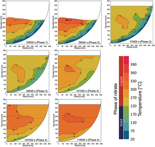 Fig. 6. Melting temperature distribution.